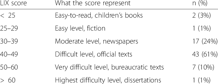 Tout savoir à propos de l'indice de lisibilité LIX